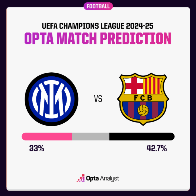 Dự đoán tỉ số trận đấu Inter Milan vs Barcelona: Cuộc chiến quyết định tấm vé chung kết - Ảnh 2. Dự đoán tỉ số trận đấu Inter Milan vs Barcelona: Cuộc chiến quyết định tấm vé chung kết - Ảnh 2.